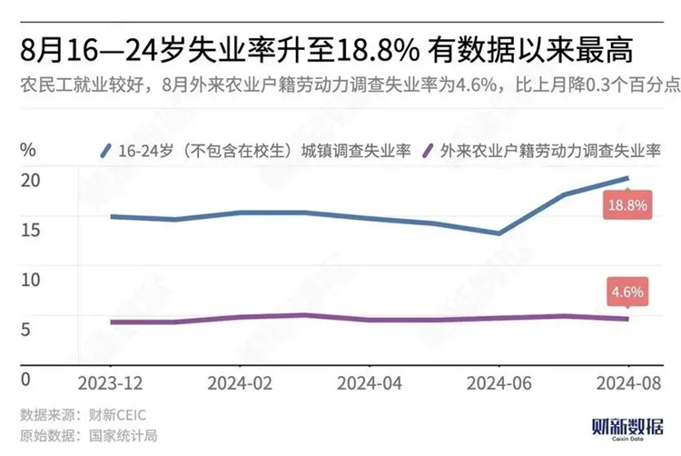 當(dāng)18.8%的失業(yè)率撞上1179萬畢業(yè)生，年輕人要如何找出路？？？