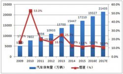 想創(chuàng)業(yè)開汽車美容店 創(chuàng)業(yè)導(dǎo)師提出兩點建議